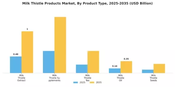 Milk Thistle Products Market Segment Image 0