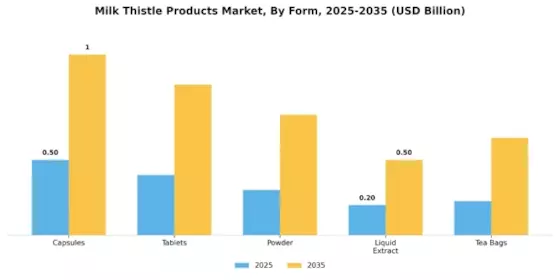 Milk Thistle Products Market Segment Image 1
