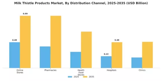 Milk Thistle Products Market Segment Image 3