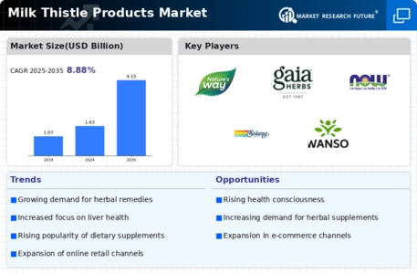 Milk Thistle Products Market Infographic
