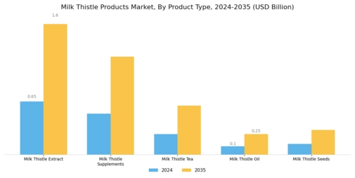 Milk Thistle Products Market Segment Image 0
