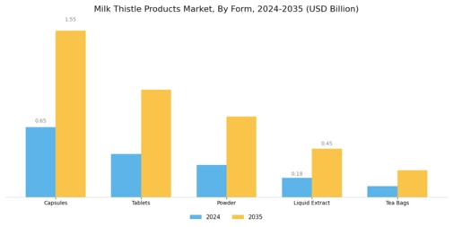 Milk Thistle Products Market Segment Image 1