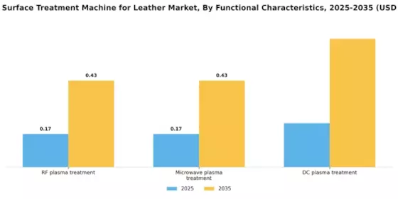 Plasma Surface Treatment Machine for Leather Market Segment Image 0
