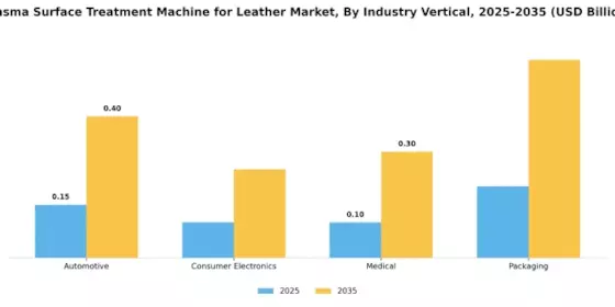 Plasma Surface Treatment Machine for Leather Market Segment Image 1