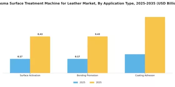 Plasma Surface Treatment Machine for Leather Market Segment Image 3