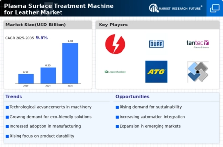 Plasma Surface Treatment Machine for Leather Market Infographic