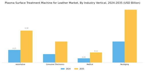 Plasma Surface Treatment Machine for Leather Market Segment Image 1