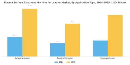 Plasma Surface Treatment Machine for Leather Market Segment Image 3
