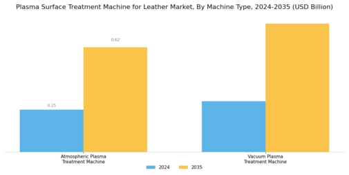 Plasma Surface Treatment Machine for Leather Market Segment Image 4