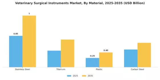Veterinary Surgical Instruments Market Segment Image 2