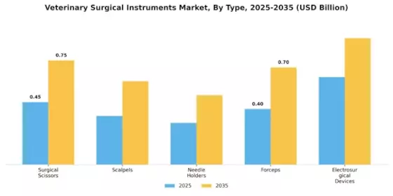 Veterinary Surgical Instruments Market Segment Image 3