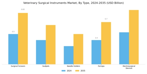 Veterinary Surgical Instruments Market Segment Image 0