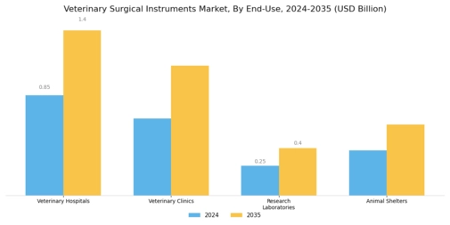 Veterinary Surgical Instruments Market Segment Image 2