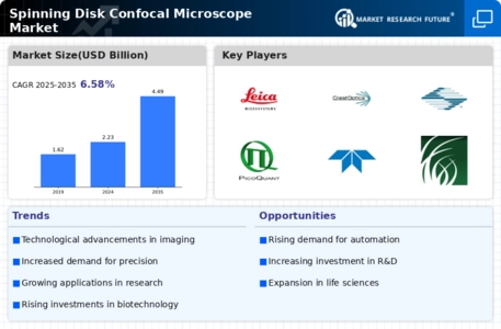 Spinning Disk Confocal Microscope Market Infographic