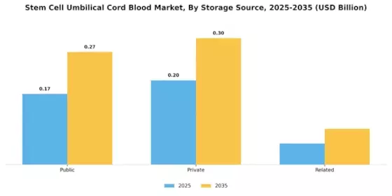 Stem Cell Umbilical Cord Blood Market Segment Image 0