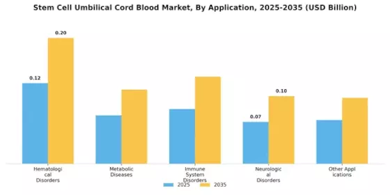 Stem Cell Umbilical Cord Blood Market Segment Image 1