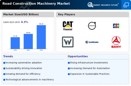 Road Construction Machinery Market
 Infographic
