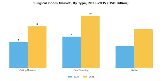Surgical Boom Market Segment Image 2