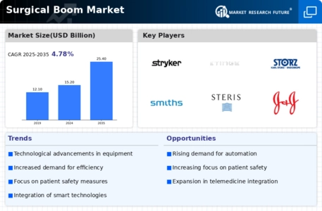 Surgical Boom Market Infographic