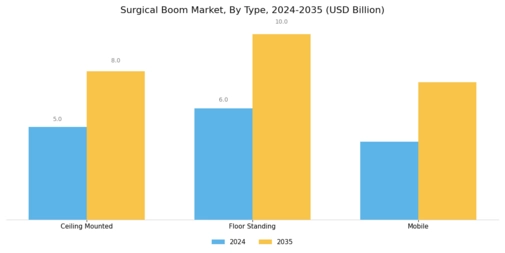 Surgical Boom Market Segment Image 2