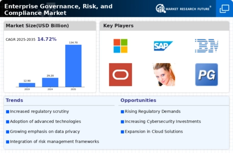 Enterprise Governance Risk Compliance Market Infographic
