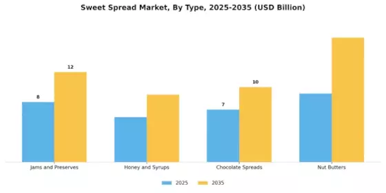 Sweet Spread Market Segment Image 0