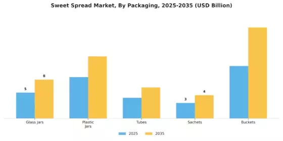 Sweet Spread Market Segment Image 1