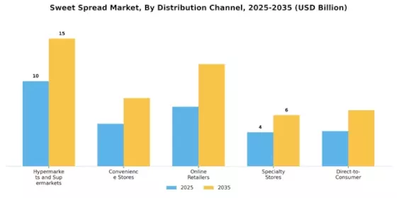 Sweet Spread Market Segment Image 2