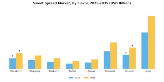 Sweet Spread Market Segment Image 3