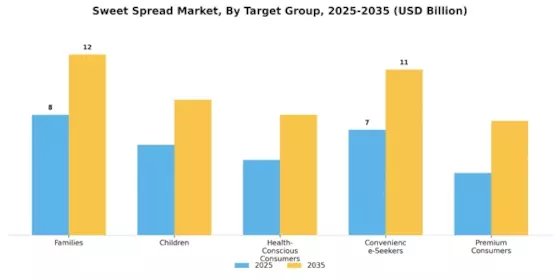 Sweet Spread Market Segment Image 4