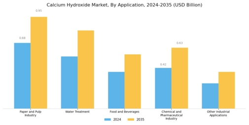 Calcium Hydroxide Market Segment Image 0