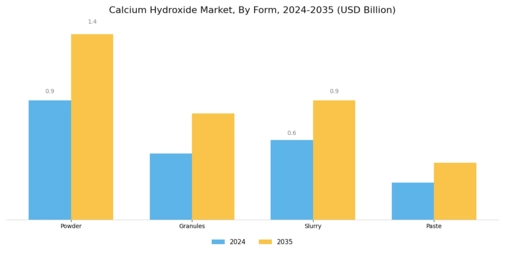 Calcium Hydroxide Market Segment Image 1