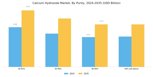 Calcium Hydroxide Market Segment Image 2