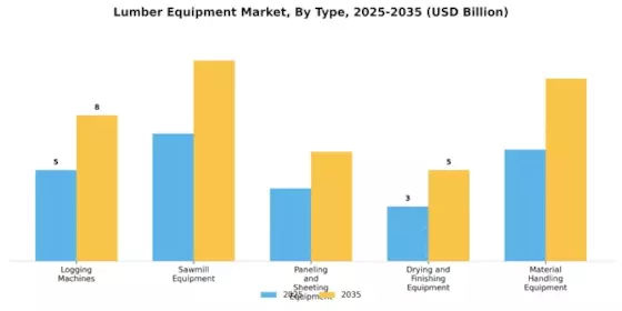 Lumber Equipment Market Segment Image 0