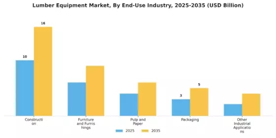 Lumber Equipment Market Segment Image 1
