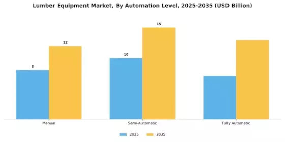 Lumber Equipment Market Segment Image 2