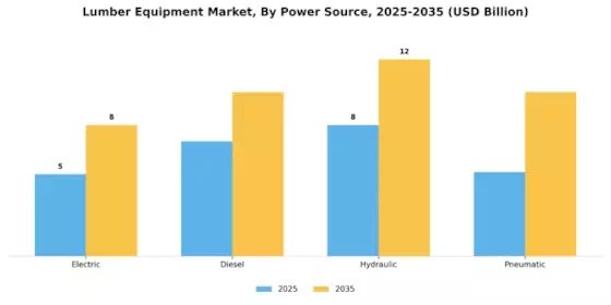 Lumber Equipment Market Segment Image 4