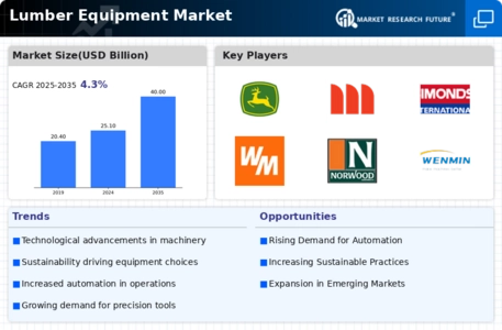 Lumber Equipment Market Infographic