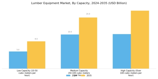 Lumber Equipment Market Segment Image 3