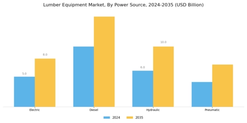 Lumber Equipment Market Segment Image 4
