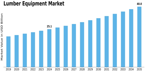 Lumber Equipment Market Size