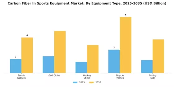 Carbon Fiber In Sports Equipment Market
 Segment Image 0