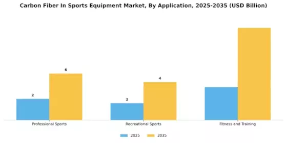 Carbon Fiber In Sports Equipment Market
 Segment Image 1