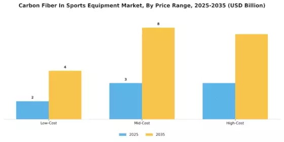 Carbon Fiber In Sports Equipment Market
 Segment Image 4