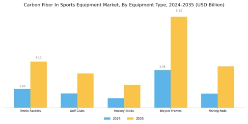 Carbon Fiber In Sports Equipment Market
 Segment Image 0