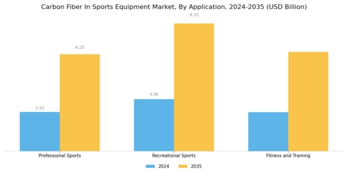 Carbon Fiber In Sports Equipment Market
 Segment Image 1