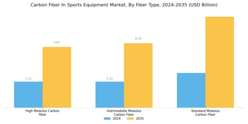 Carbon Fiber In Sports Equipment Market
 Segment Image 2