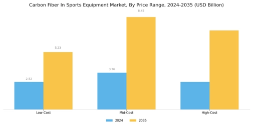 Carbon Fiber In Sports Equipment Market
 Segment Image 4