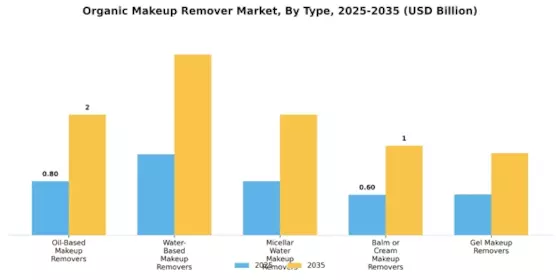 Organic Makeup Remover Market Segment Image 0