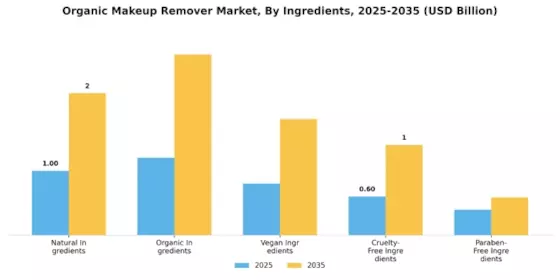Organic Makeup Remover Market Segment Image 2